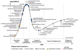 技術成熟度曲線 技術成熟度曲線