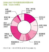 2006--2007年中國樂施會項目的預算分布