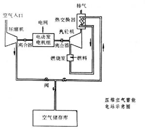 壓縮空氣蓄能電站