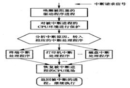 中斷方式 中斷方式