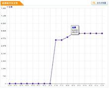 藍爵成交價走勢圖