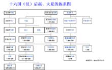 十六國劉氏族系圖