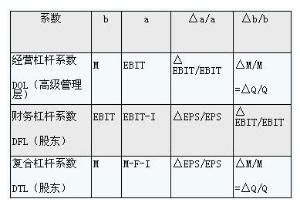 息稅前收益 息稅前收益