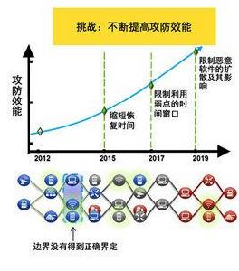 網路發展 網路發展