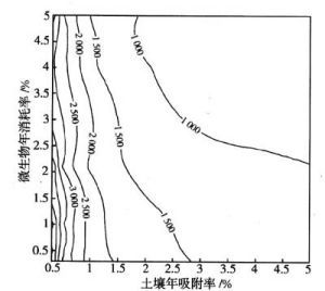 土壤吸附性 土壤吸附性