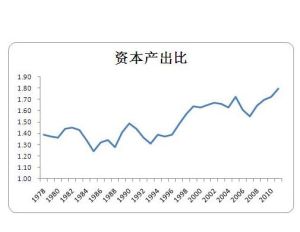 資本產出比 資本產出比
