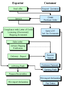 減免保證金開證 減免保證金開證