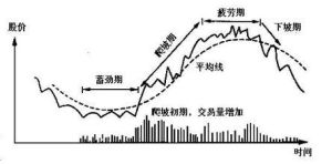 股市周期 股市周期