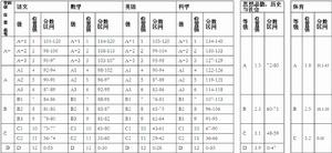 等級分數 等級分數