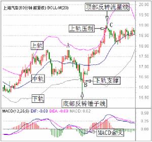 上海汽車日K線圖