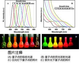 量子產率 量子產率