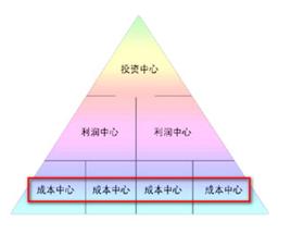 成本中心 成本中心