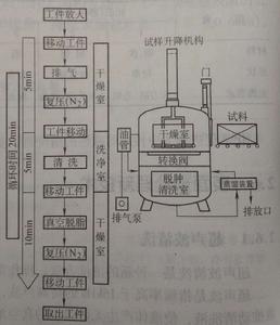 真空脫脂清洗法 真空脫脂清洗法