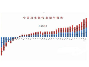 中國歷史朝代順序表