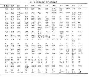 漢語方言