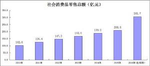 2010年—2016年銅陵市社會消費品零售總額