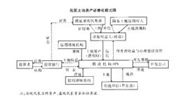 土地資產證券化 土地資產證券化