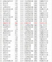 2016中國大學排行榜100強名單