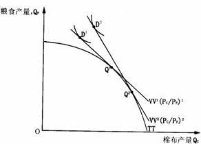 棉布相對價格上升產生的影響
