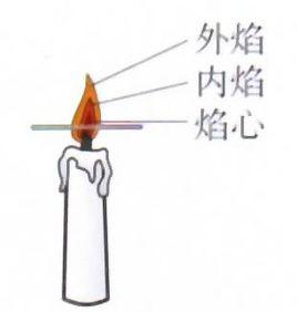 火焰溫度 火焰溫度