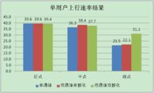圖2  各方案單用戶上行速率對比結果