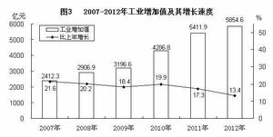 2007—2012年工業增加值及其增長速度