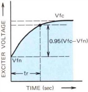 高起始回響勵磁系統 高起始回響勵磁系統