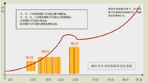 （圖）少兒保險