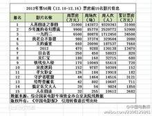 《泰囧》第一周票房數據