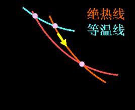 熱力學函式 熱力學函式