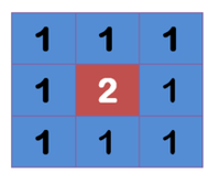 高斯模糊原理的圖解