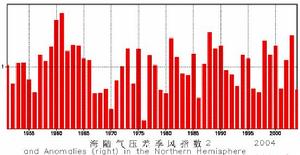 （圖）海－陸氣壓差季風指數（2）