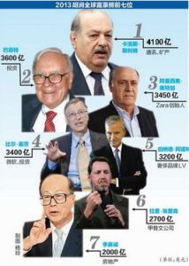 全球富豪榜 全球富豪榜