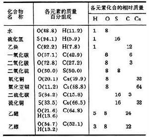 化合量定律 化合量定律