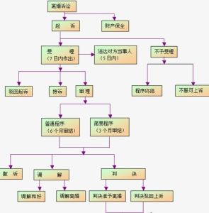 離婚手續 離婚手續