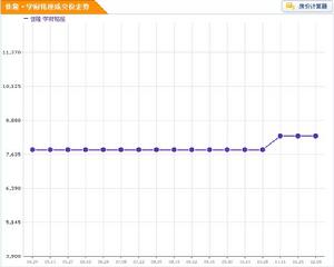 佳隆&middot;學府銘座房價走勢圖