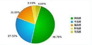 狗流感所占比例
