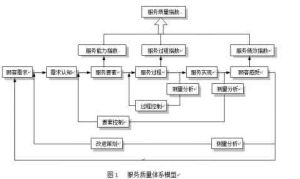 服務質量指數 服務質量指數