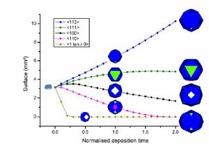 無位錯單晶生長法 無位錯單晶生長法