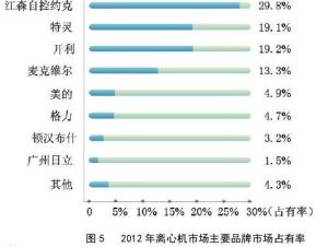 2012年離心機市場主要品牌占有率