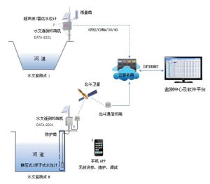 水文監測系統組成