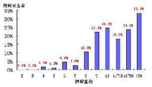 （圖）臨床分析