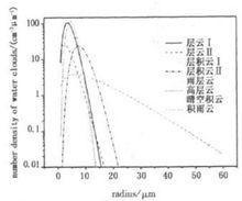 圖1. 8種典型水雲的滴譜分布