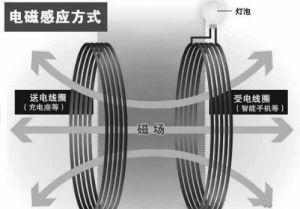 電磁感應方式圖解