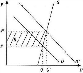 經濟剩餘論 經濟剩餘論