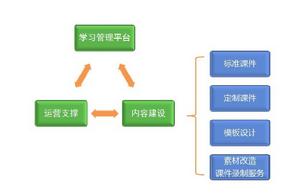 課程套用規劃與建設支持