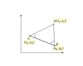 前方交會 前方交會