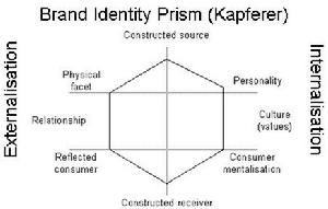卡普費雷的品牌識別稜鏡(Kapferer's Brand Identity Prism)