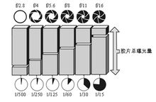 光圈和快門對比