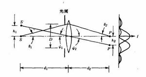 透鏡的分辨極限